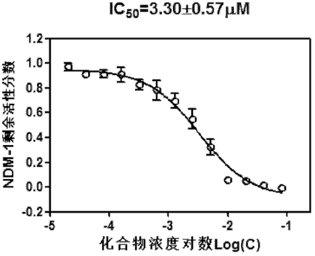 Application of isatin thiosemicarbazone compound in inhibition of NDM-1 activity