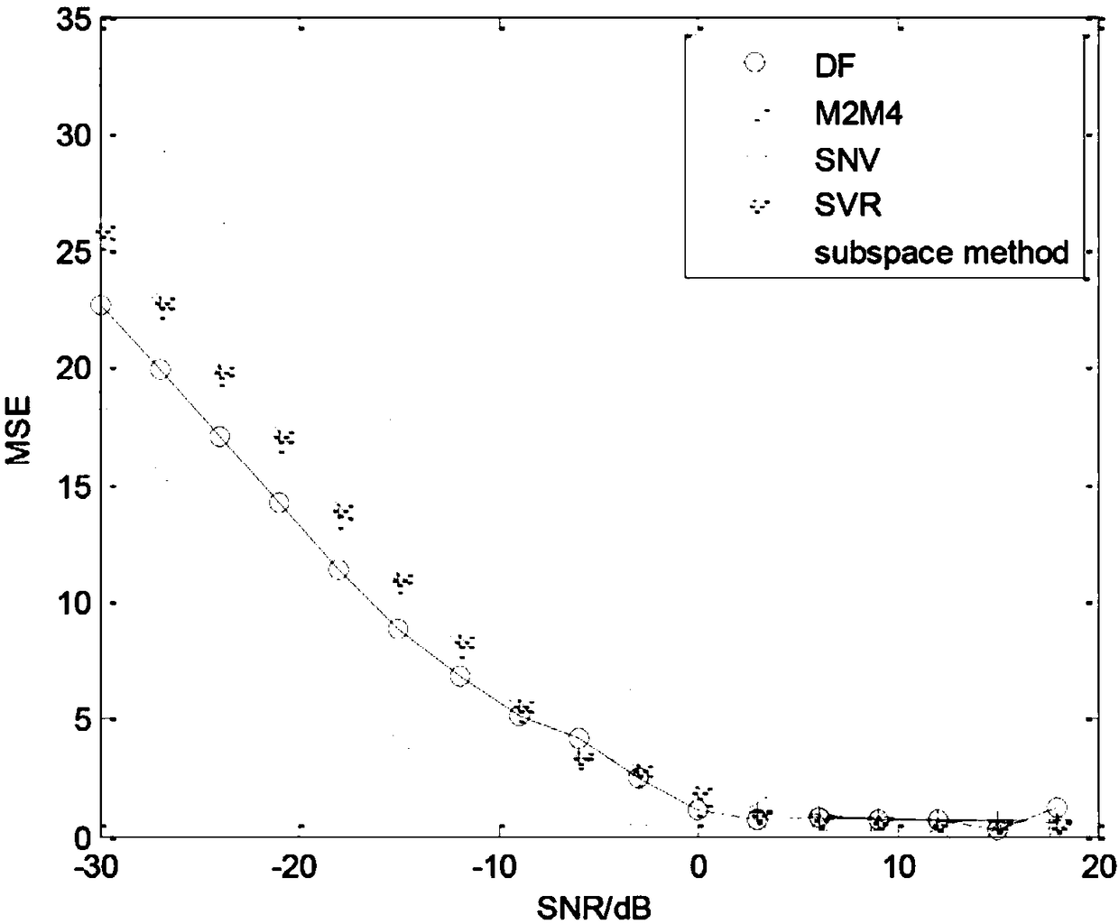 SNR estimation method based on sub space