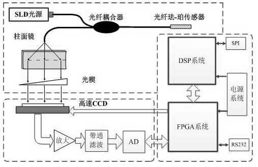 Novel optical fiber temperature measurement system of transformer station high-voltage switch cabinet