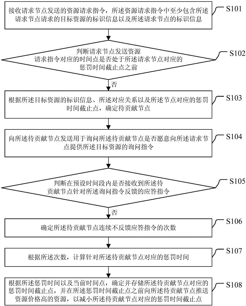 Resource sharing method and device