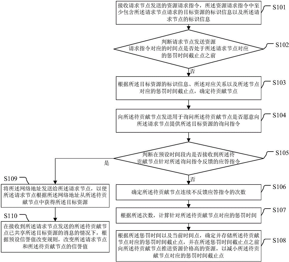 Resource sharing method and device