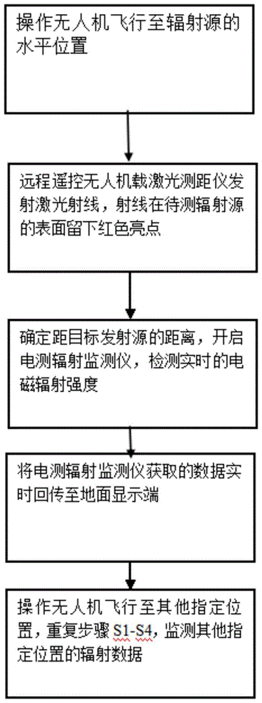 Detection method for electromagnetic radiation via unmanned aerial vehicle (UAV)