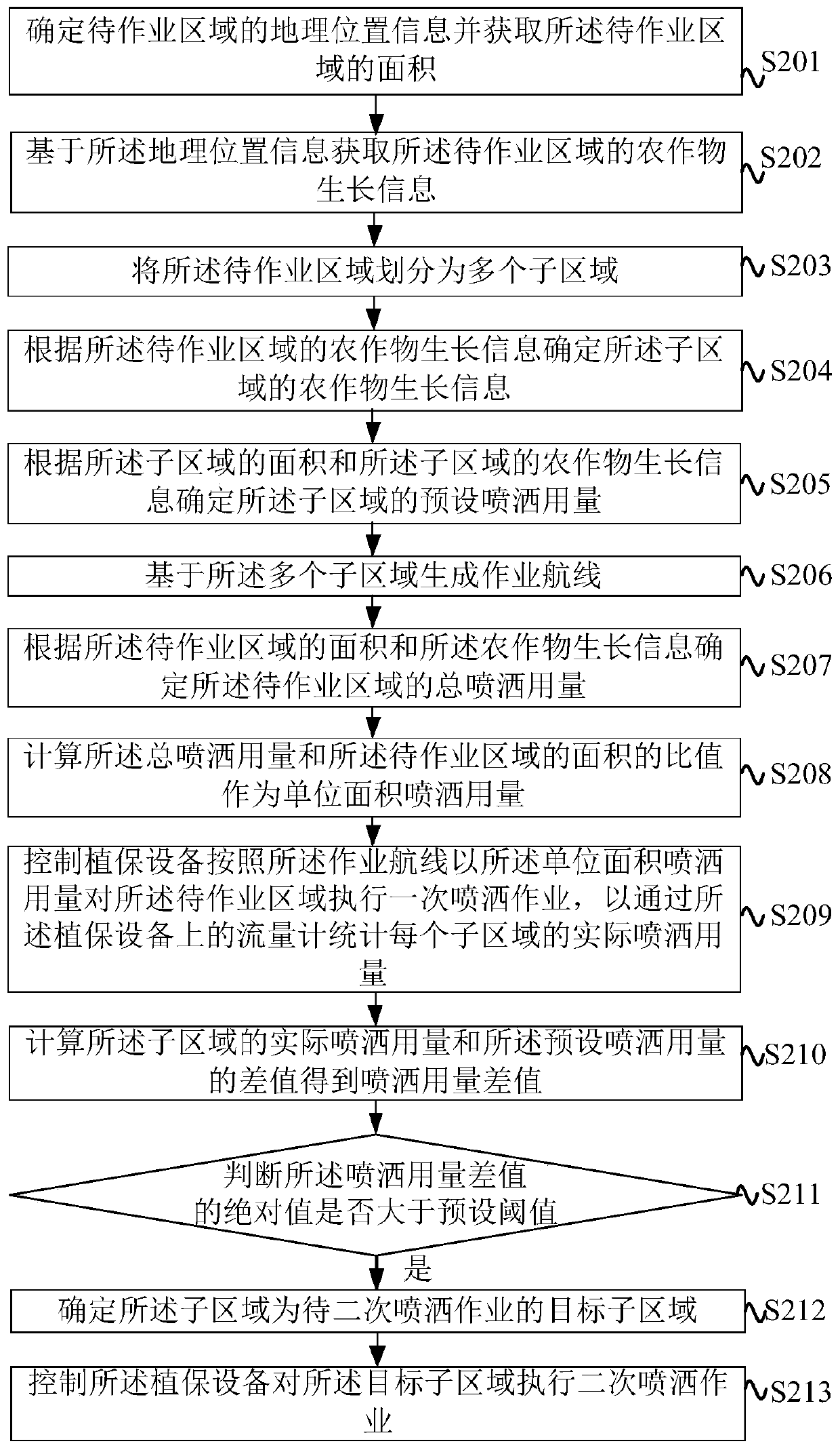 Spraying operation control method and device, ground station and storage medium