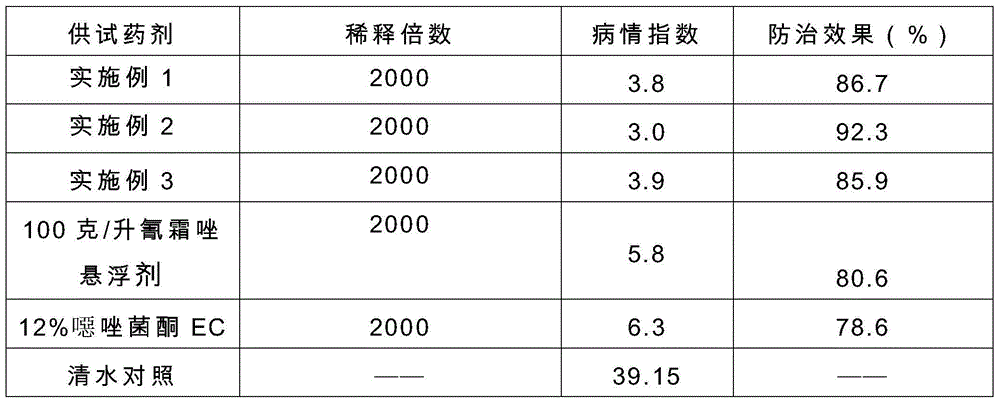 Cymoxanil-containing fungicide composition and application thereof