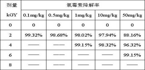 Radiation-induced degradation method for chloramphenicol in natural casing