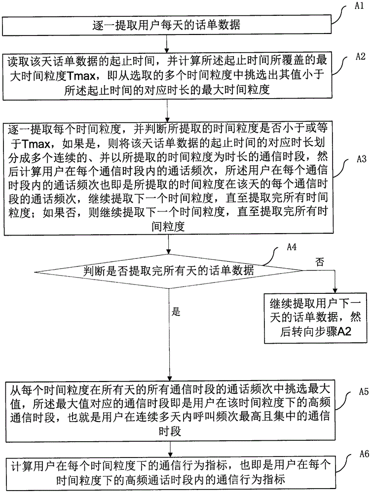 Identification method of harassment number