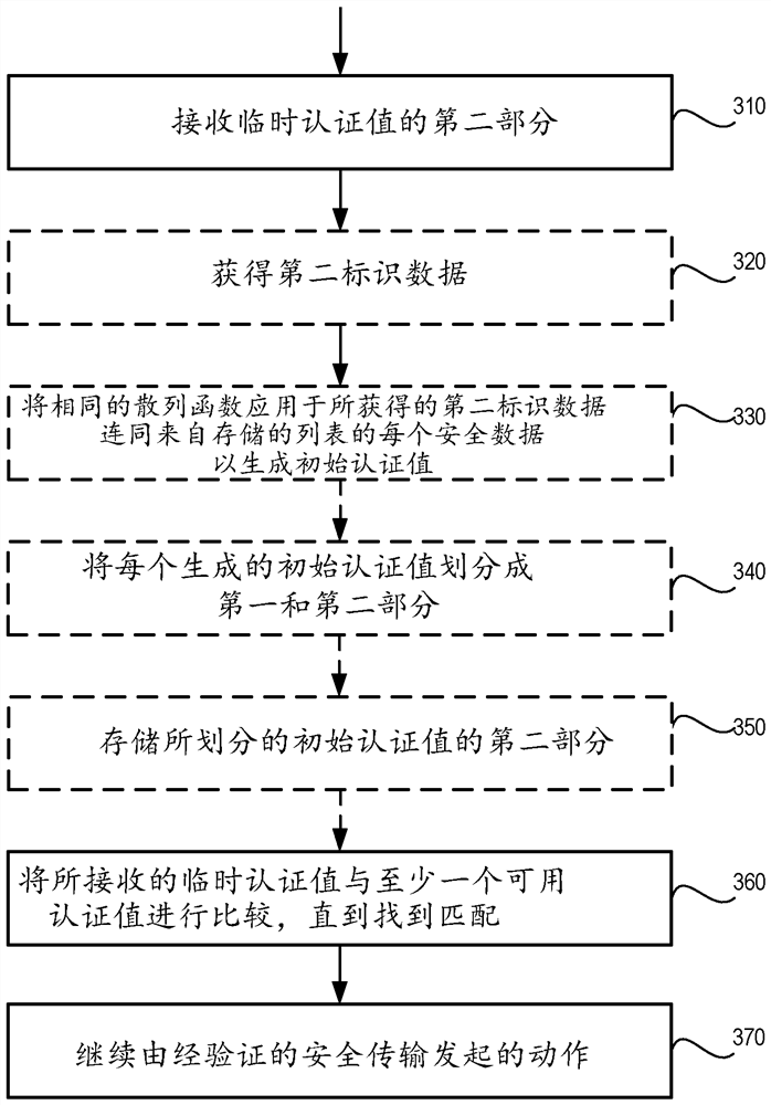 Generation and verification of temporary authentication values for secure transmissions