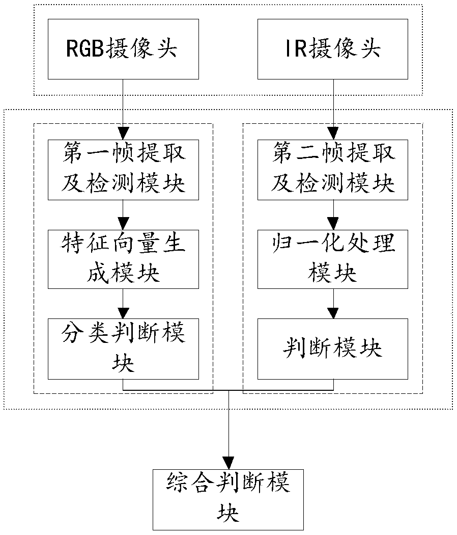 RGB (Red Green Blue) and IR (Infrared) binocular camera-based living body detecting method and device