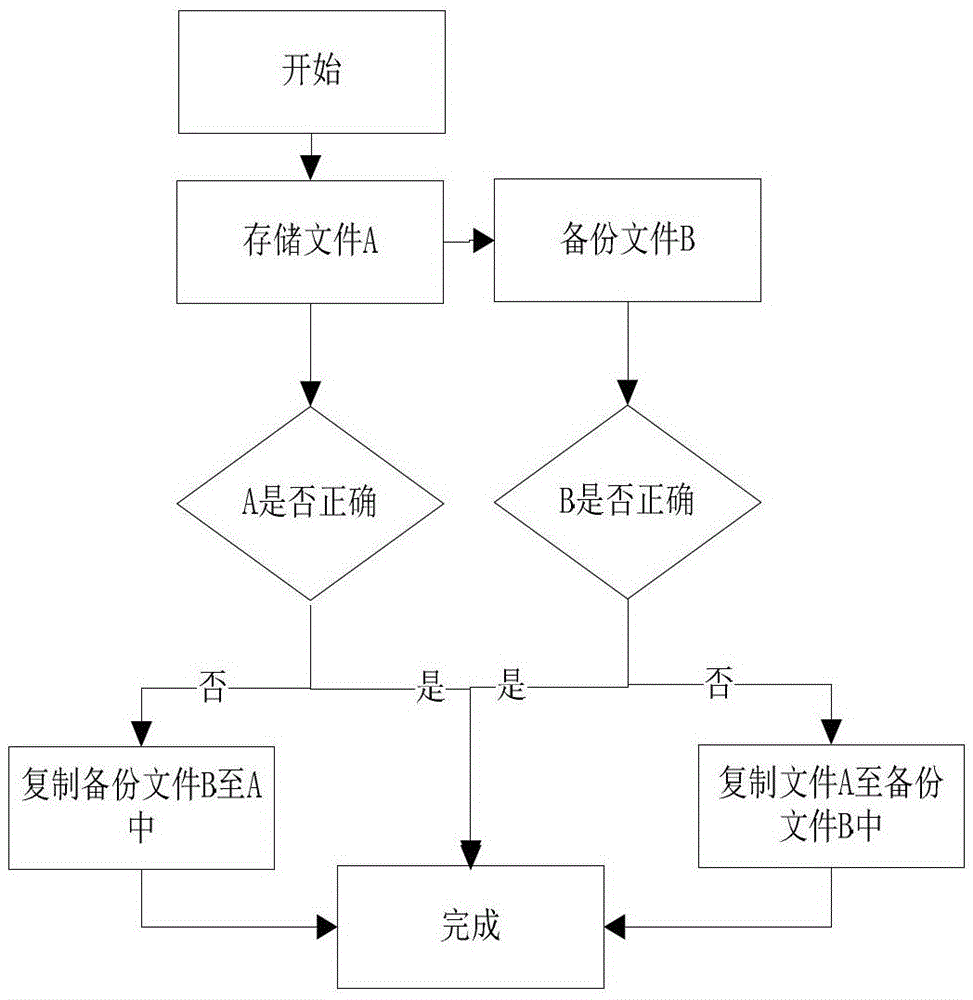 A kind of information storage and reading method