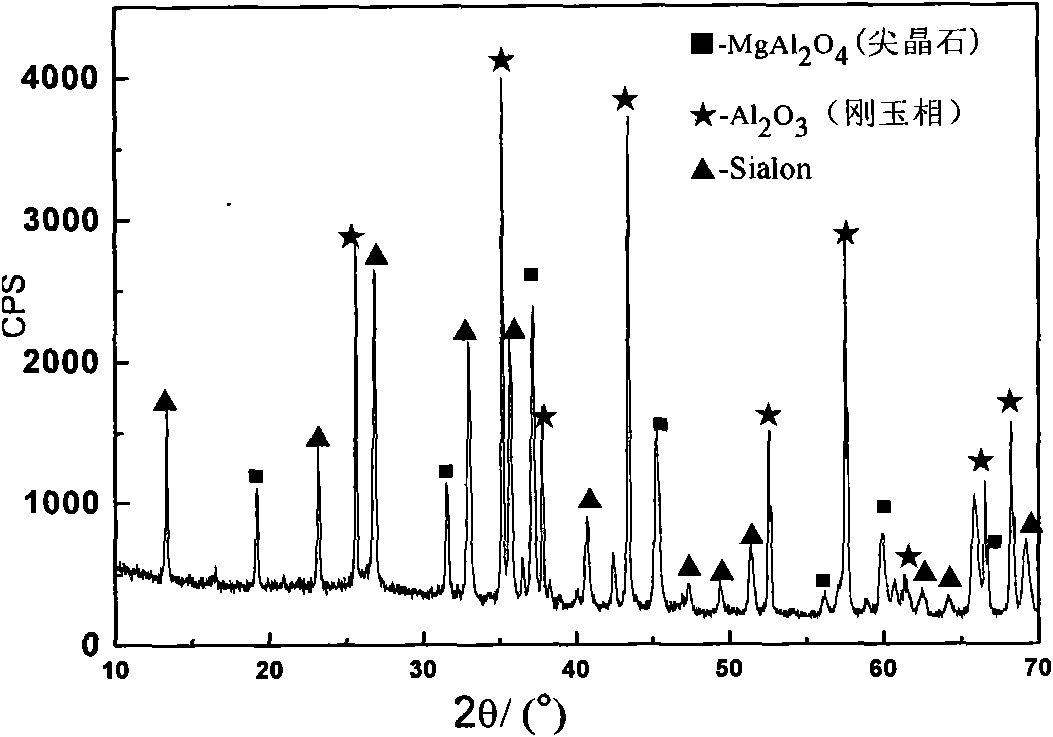 Magnesium aluminum spinel-corundum-Sialon complex phase high-temperature resistant material and preparation method thereof