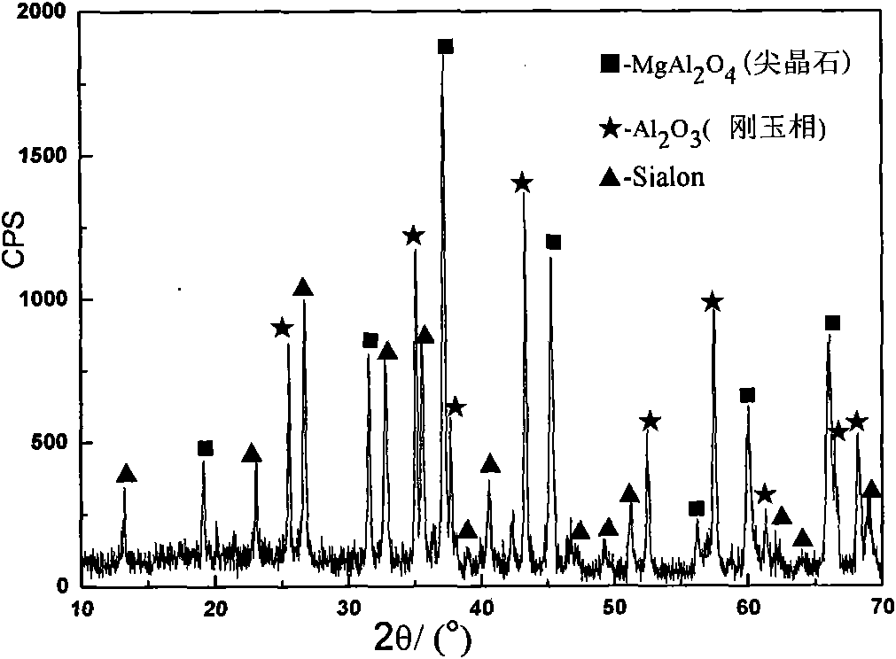 Magnesium aluminum spinel-corundum-Sialon complex phase high-temperature resistant material and preparation method thereof