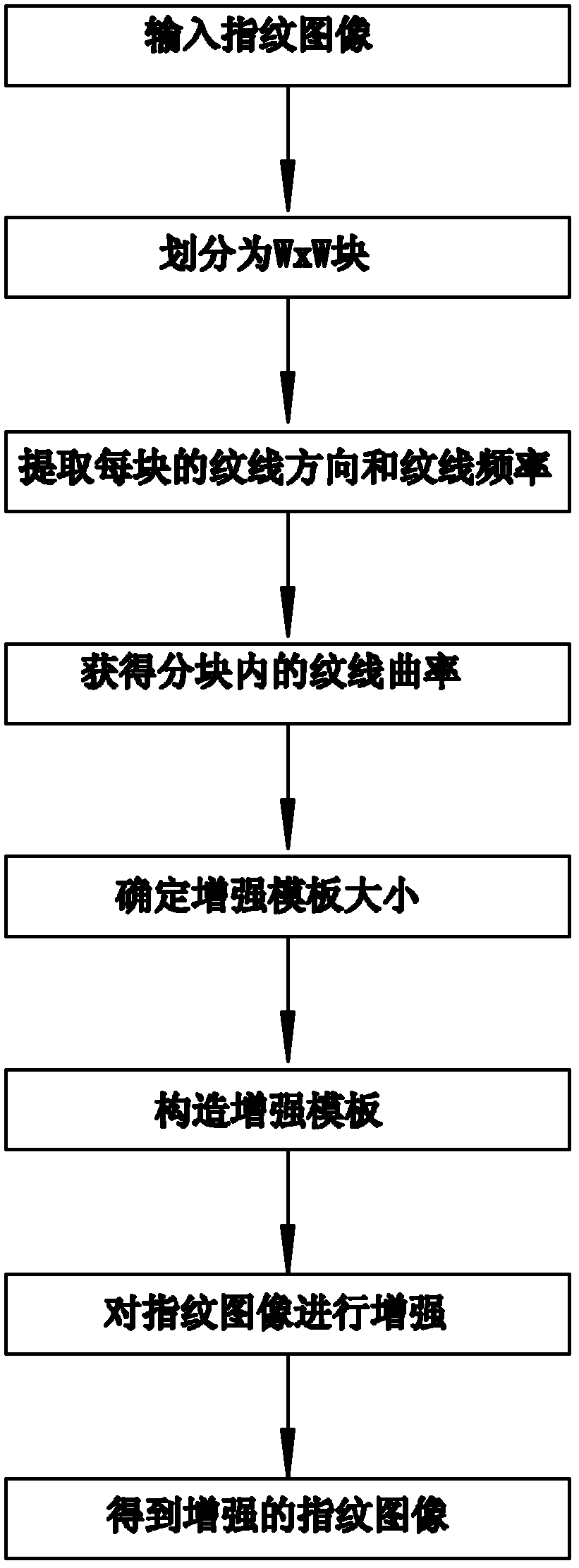 Template size self-adaptable Gabor fingerprint image enhancement method