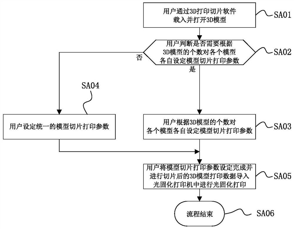 Methods for setting multiple sets of slice printing parameters of photocuring 3D printing models