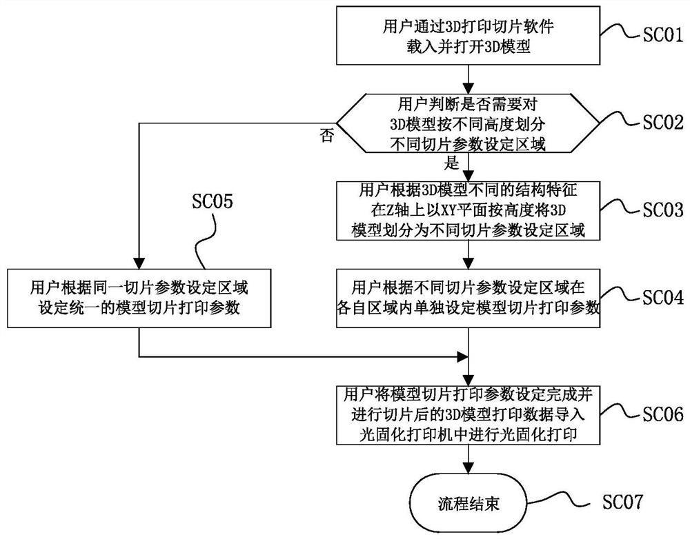 Methods for setting multiple sets of slice printing parameters of photocuring 3D printing models