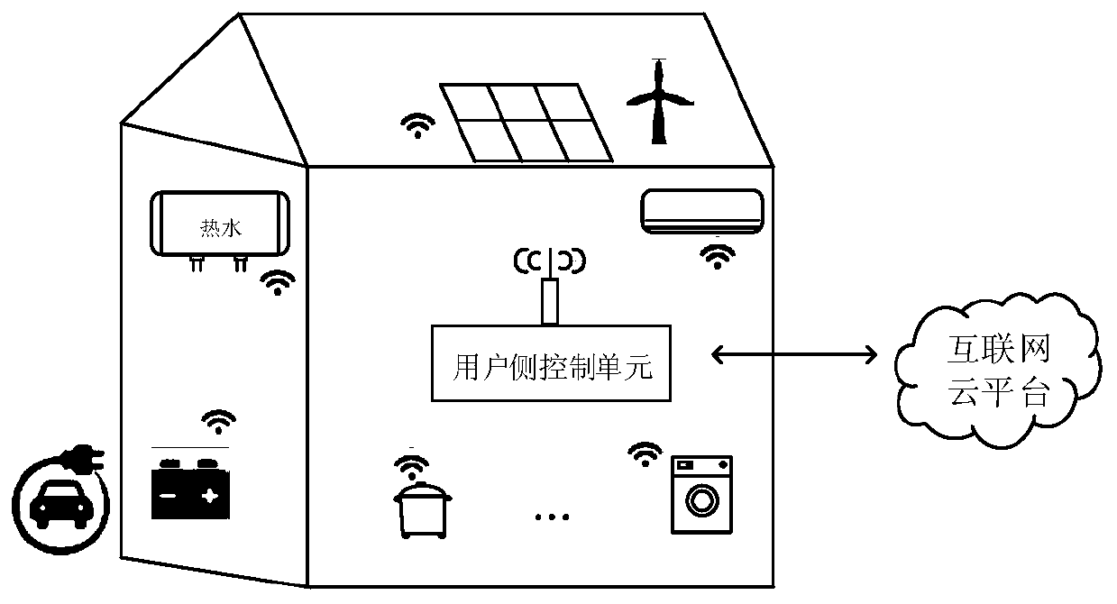 A method and control system for power demand response to participate in distribution network voltage regulation