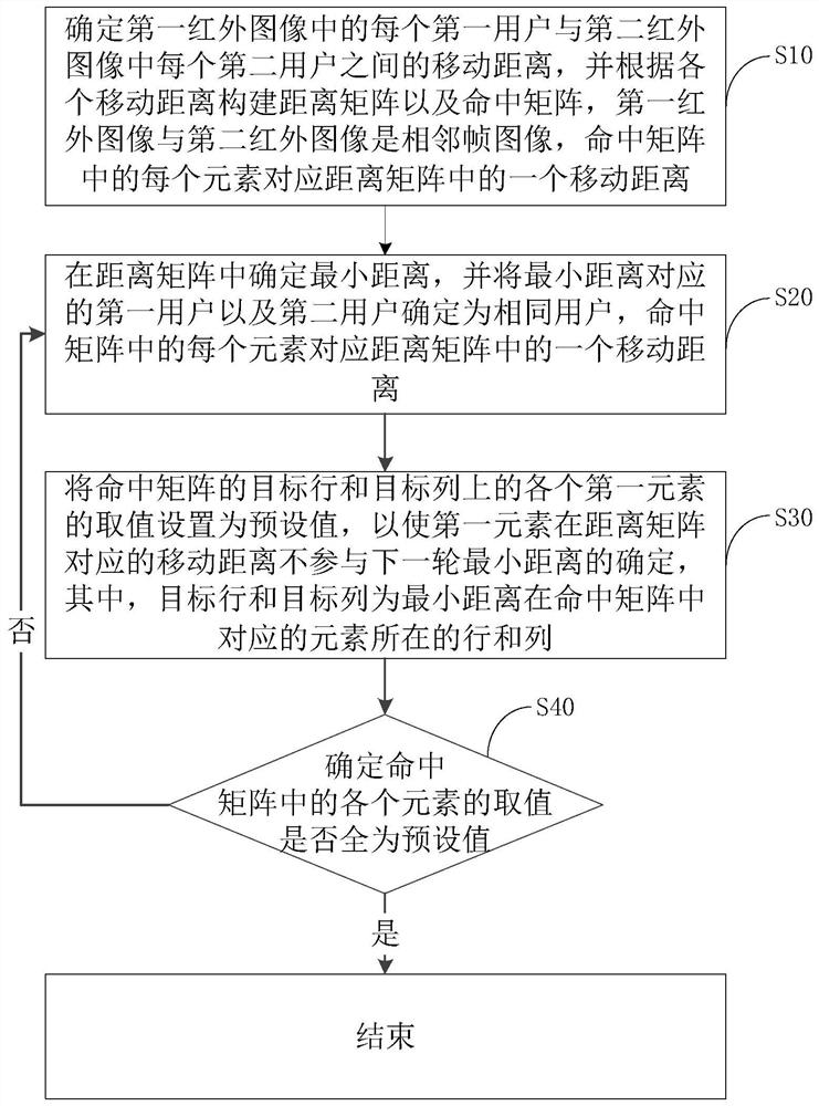 Human body tracking method and related equipment