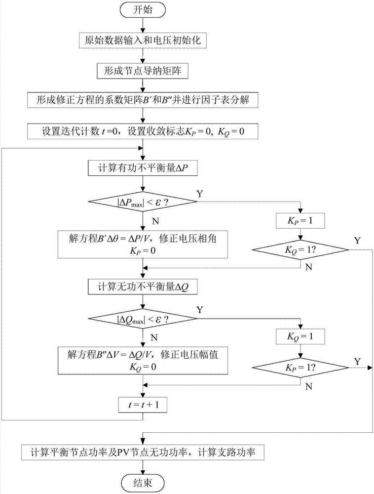 Fast decoupled power flow calculation method for serially compensating power grid containing small impedance branches