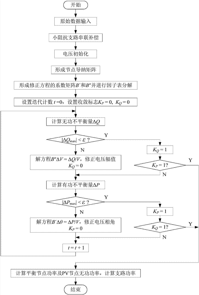 Fast decoupled power flow calculation method for serially compensating power grid containing small impedance branches