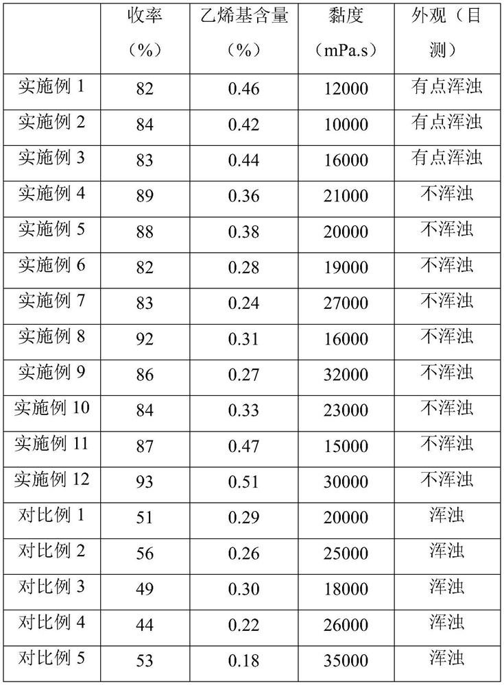 Preparation method of vinyl silicone oil