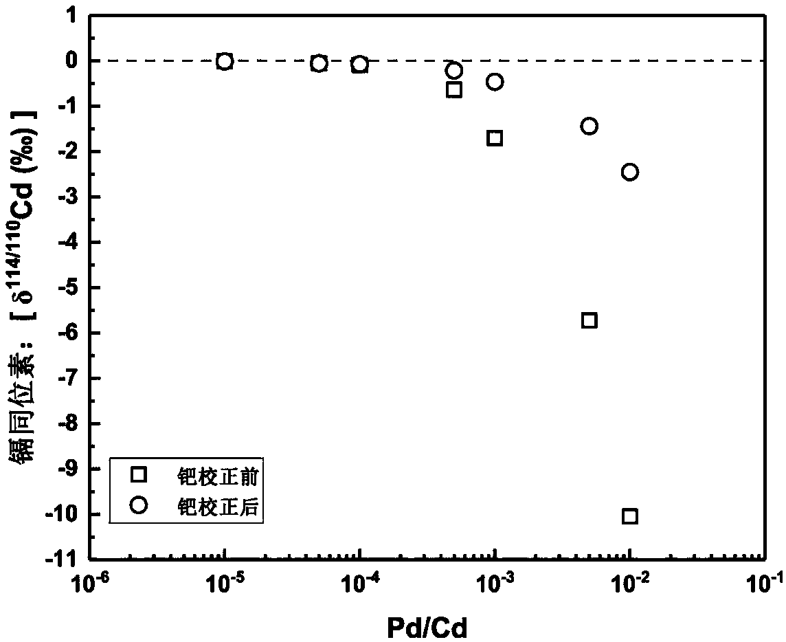 Method for measuring cadmium isotopes in cadmium-containing sample