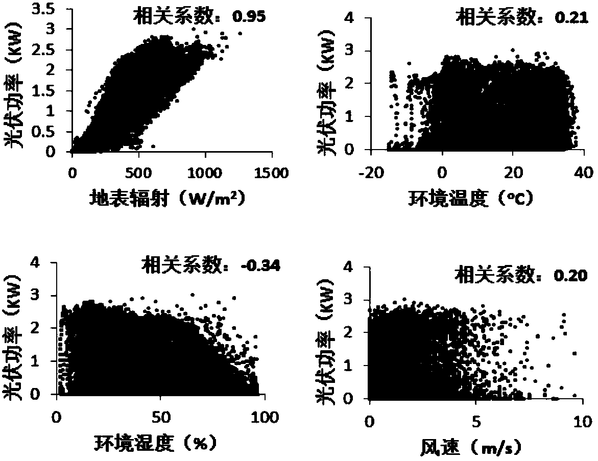 Radiation attenuation-considered photovoltaic power prediction method