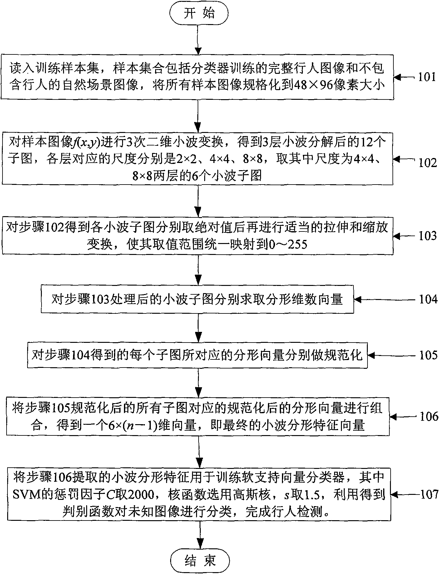 Pedestrian detection method based on wavelet fractal characteristic