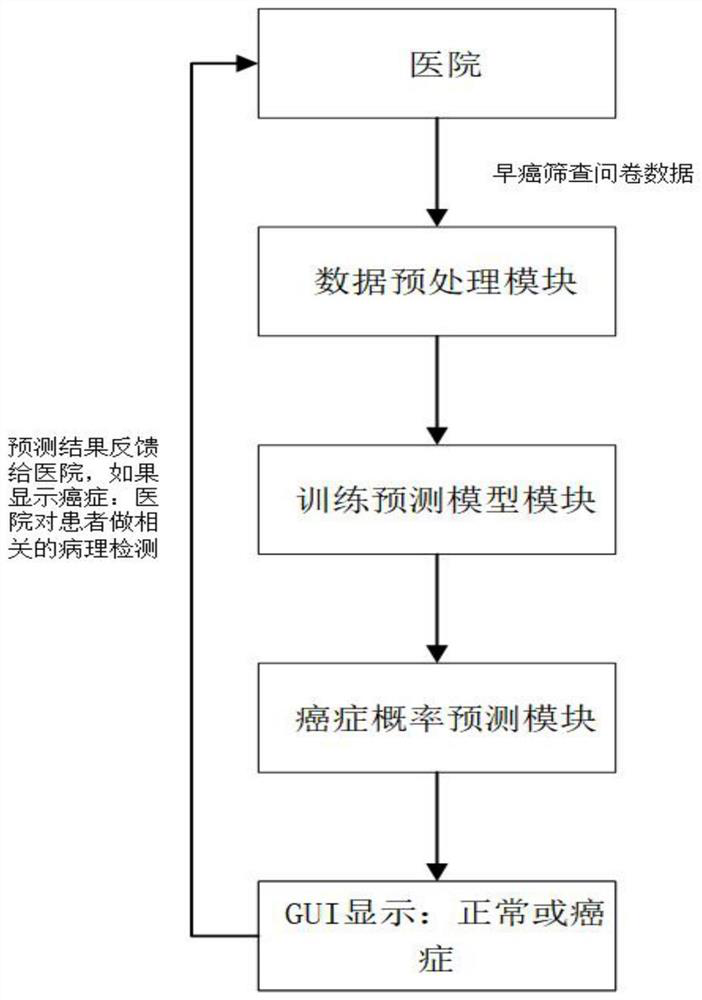 Cancer prediction system based on early cancer screening questionnaire and feedforward neural network