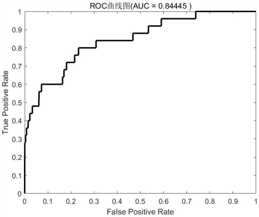 Cancer prediction system based on early cancer screening questionnaire and feedforward neural network