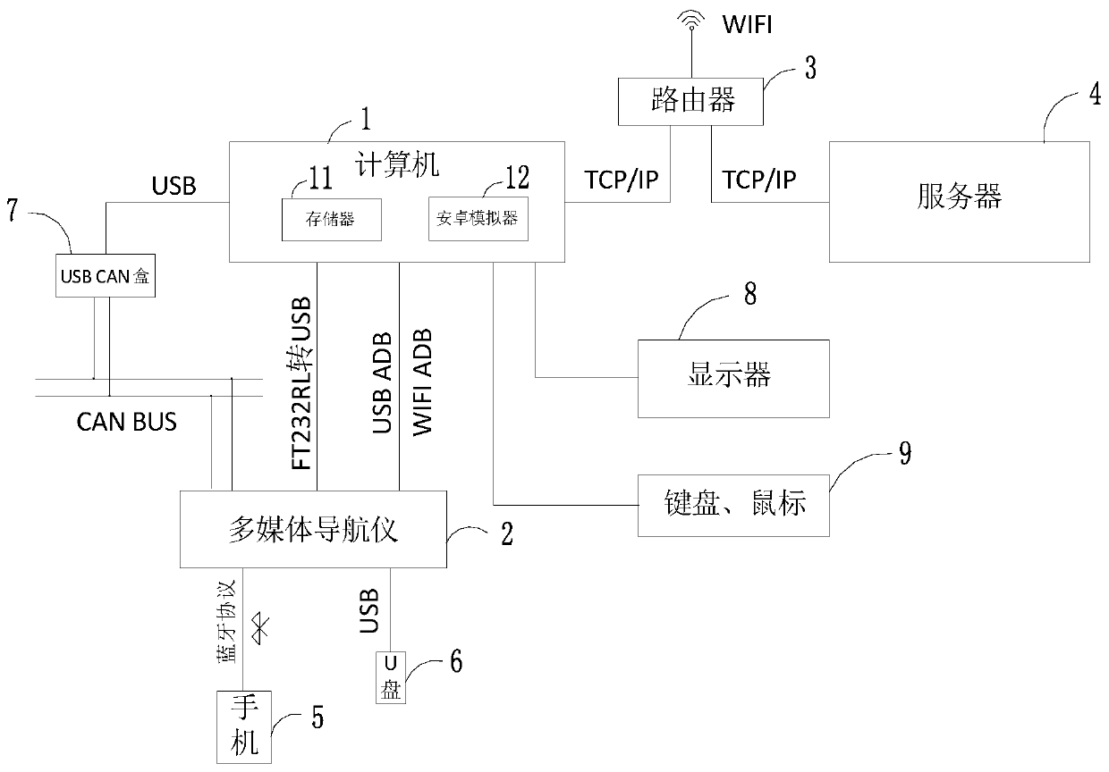 Automatic test method and system for vehicle-mounted Android multimedia navigator