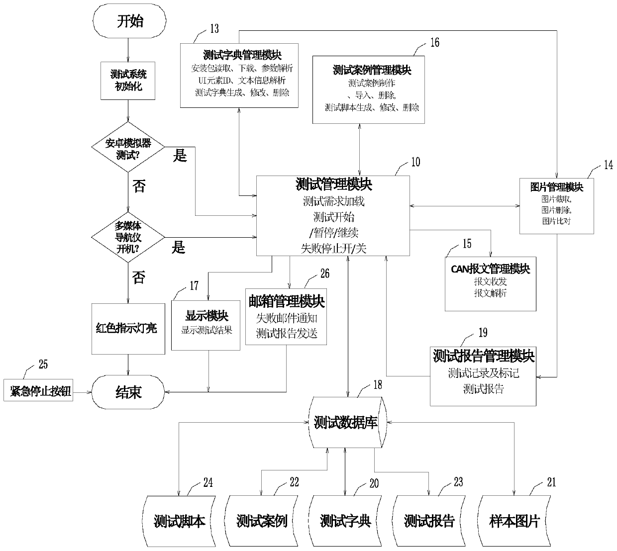 Automatic test method and system for vehicle-mounted Android multimedia navigator