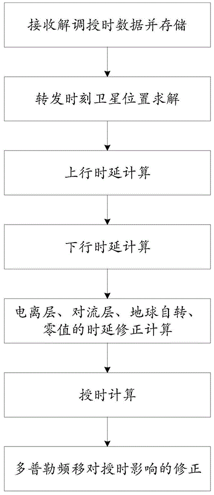 Improved high precision RDSS time service method