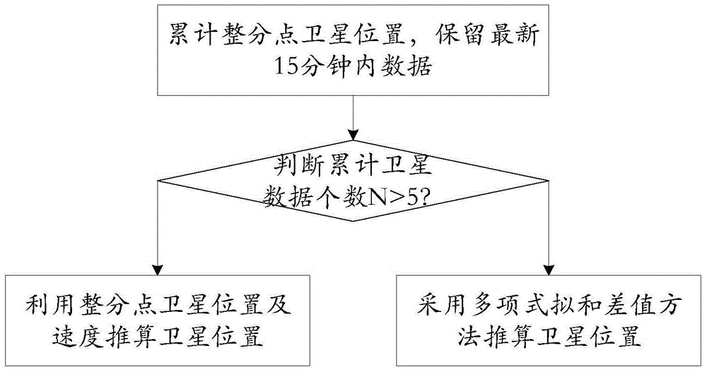 Improved high precision RDSS time service method