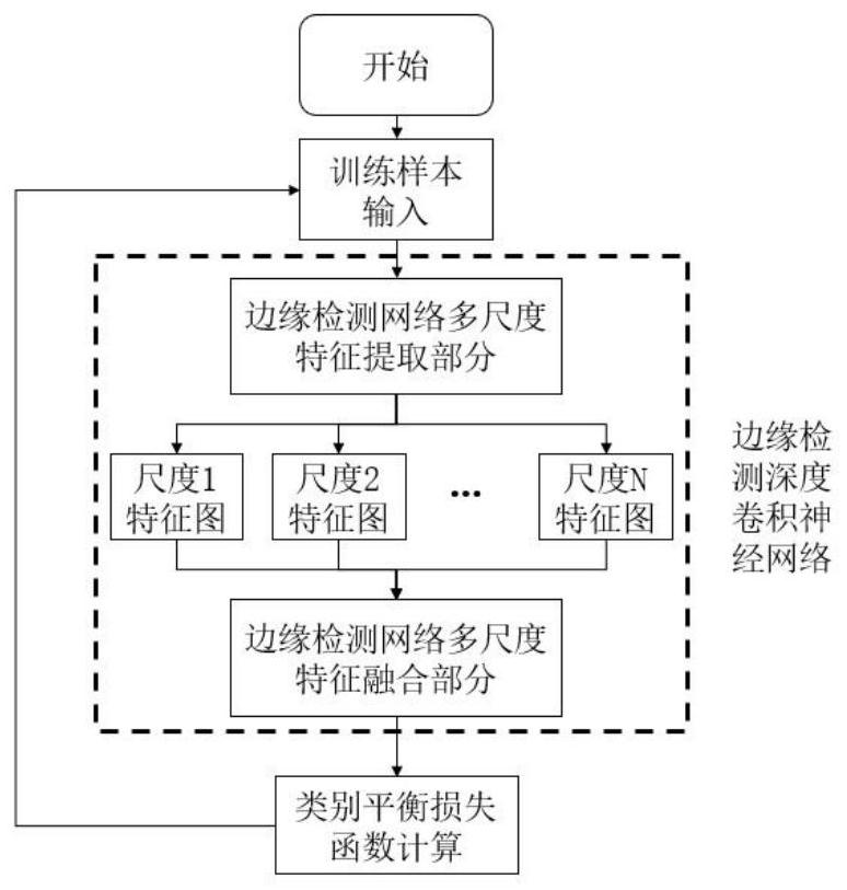 A method for edge detection of steel coil end face based on deep learning