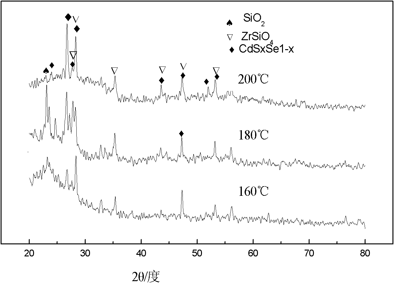 Preparation method for extended red ZrSiO_4-Cd (S_xSe_(1-x)) pigment