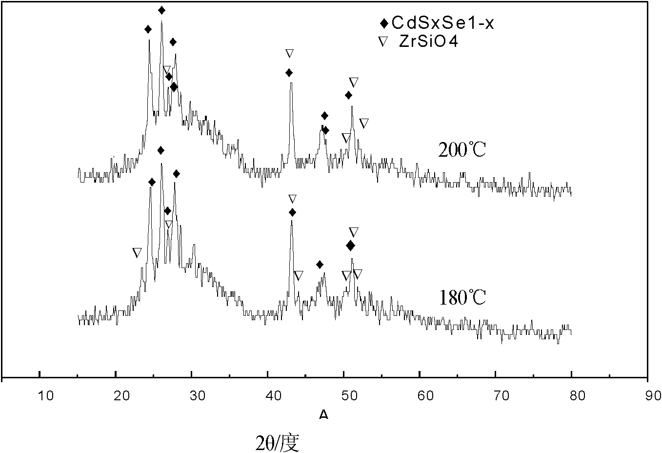 Preparation method for extended red ZrSiO_4-Cd (S_xSe_(1-x)) pigment