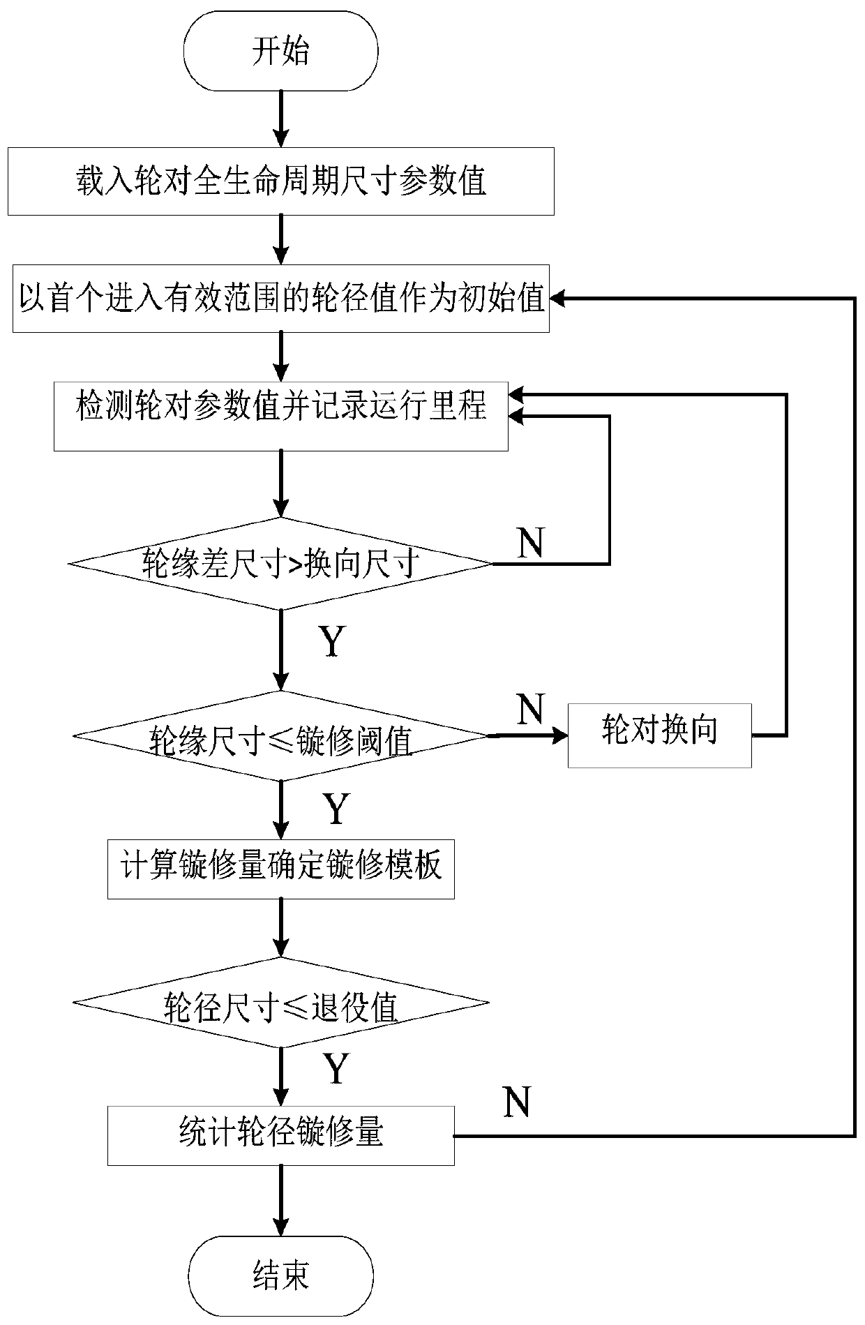 Turning repair method based on rail transit vehicle wheel set service life statistical model