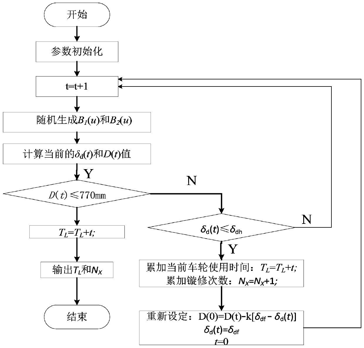 Turning repair method based on rail transit vehicle wheel set service life statistical model