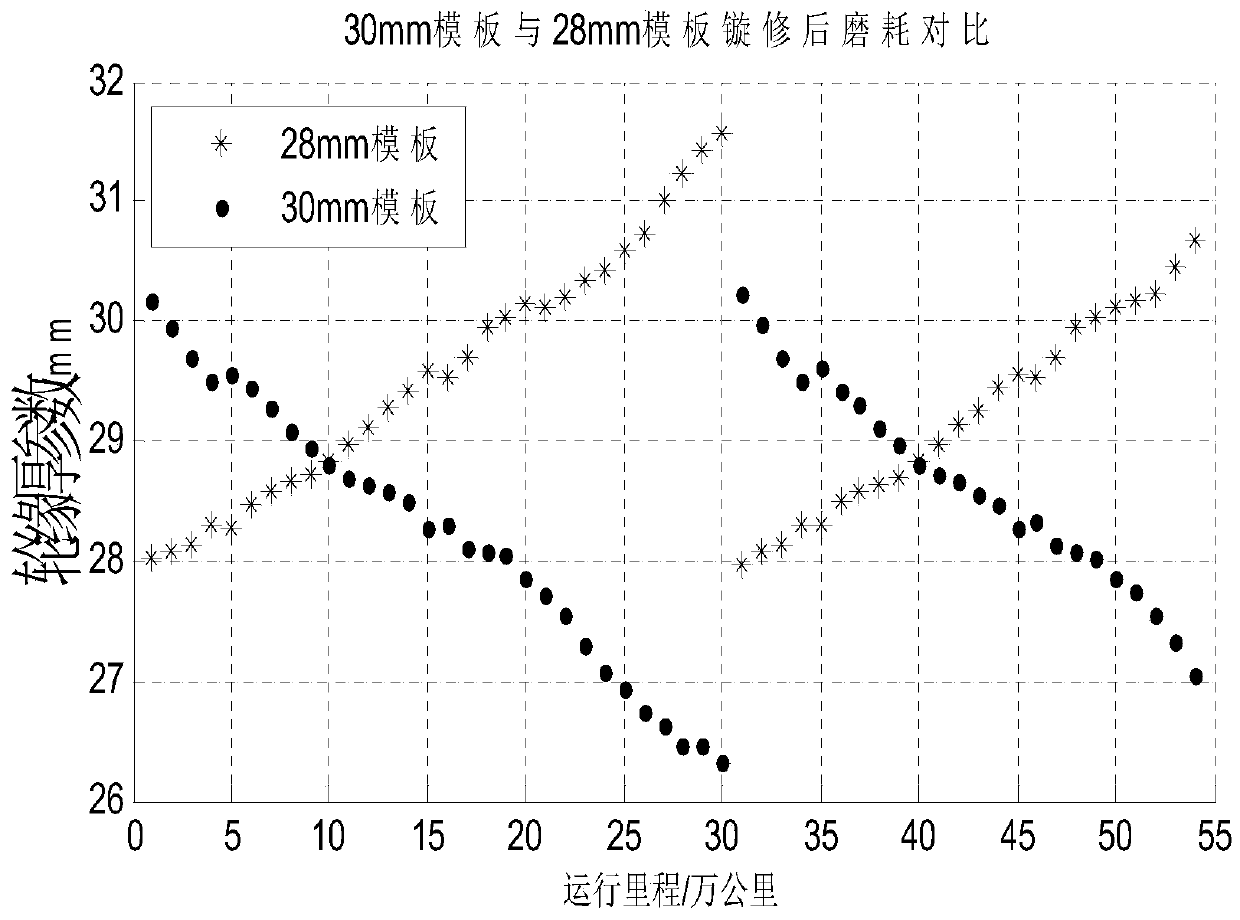 Turning repair method based on rail transit vehicle wheel set service life statistical model