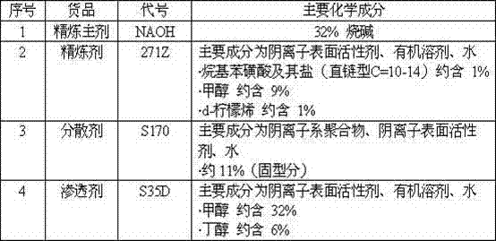 Warp-weft directional elongation deviation minimization process of fabric for airbag