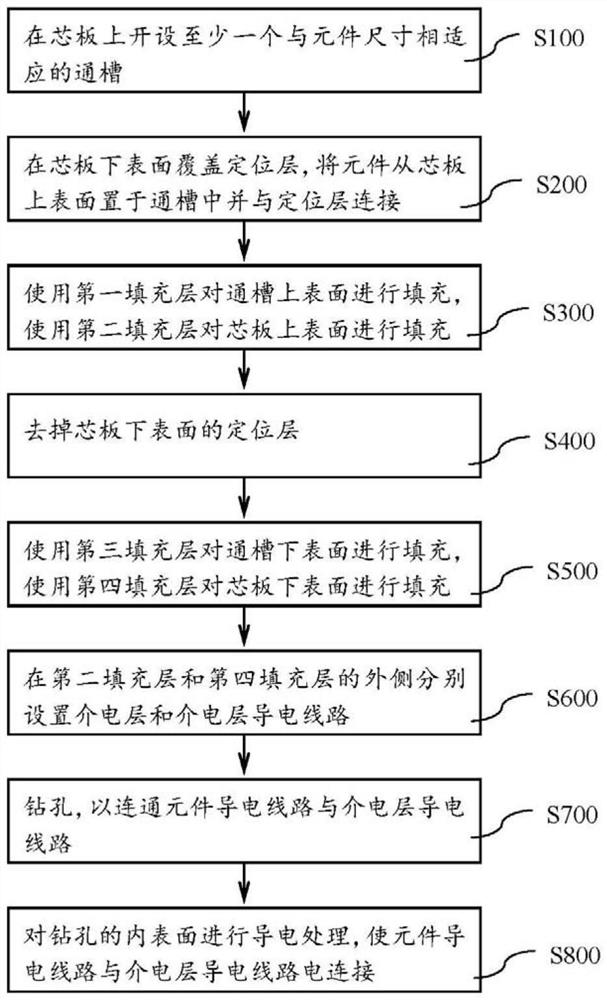 Element embedded packaging method and integrated circuit component