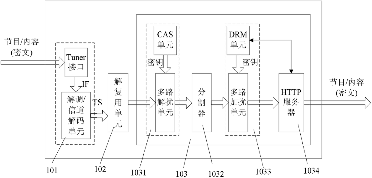 Digital TV gateway equipment and method for content security protection