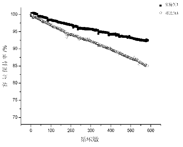 Lithium battery positive electrode slurry and preparation method thereof