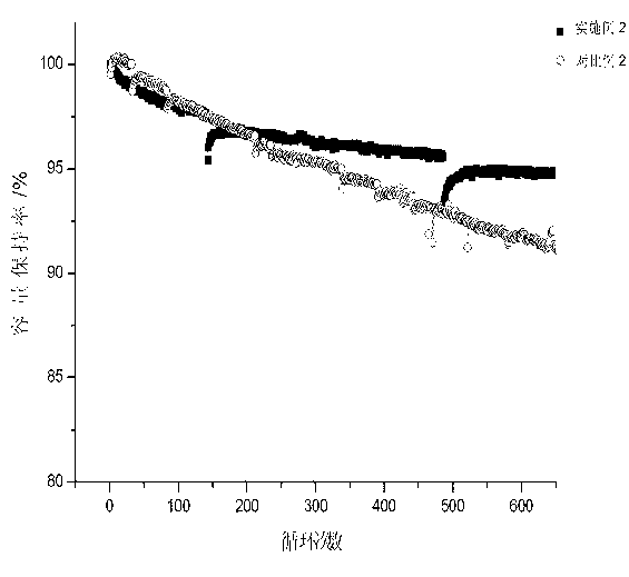 Lithium battery positive electrode slurry and preparation method thereof