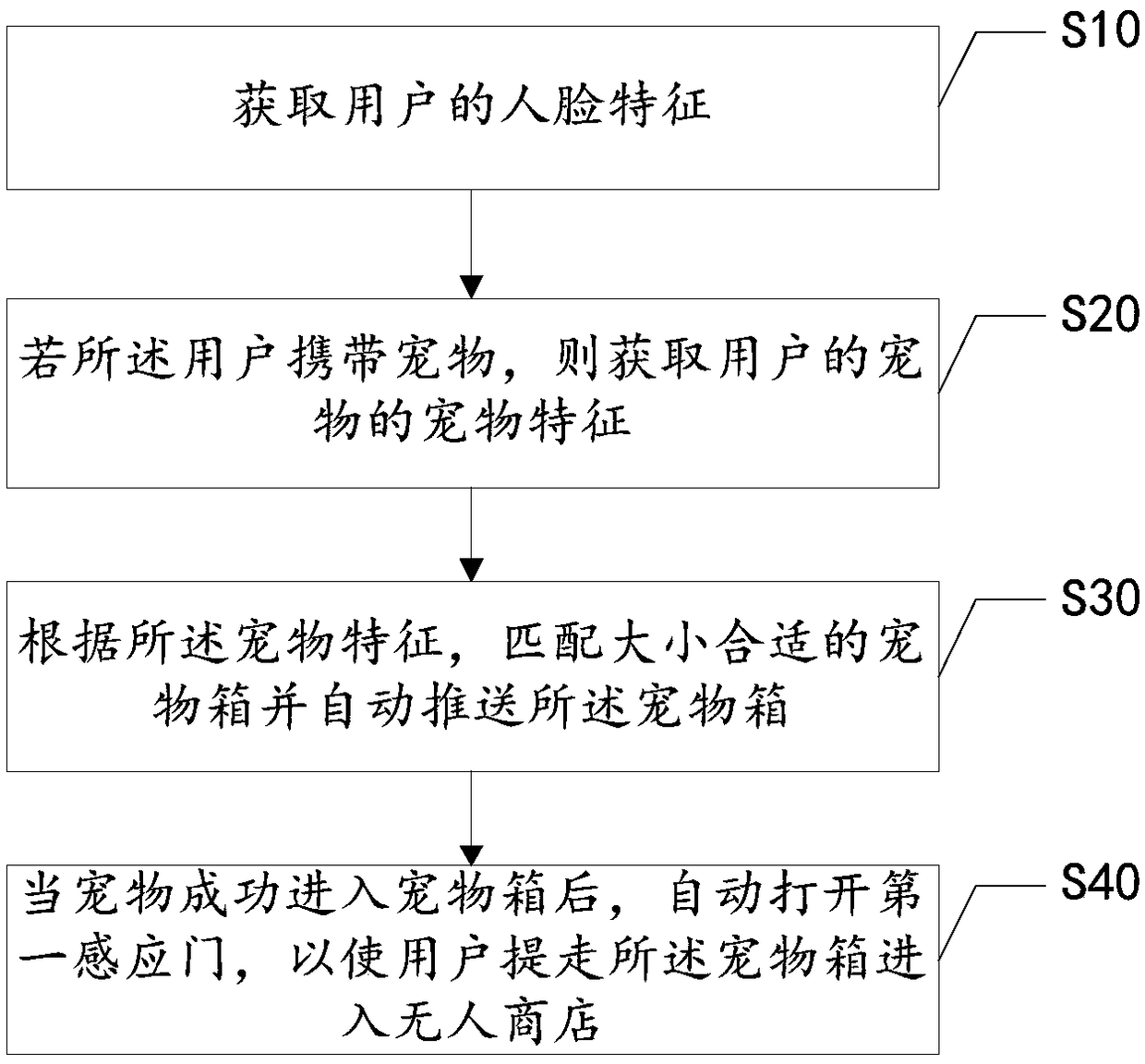 Pet processing method of self-service store, server and self-service store