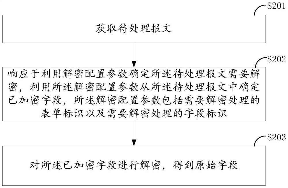 Message encryption method, message decryption method, device and system