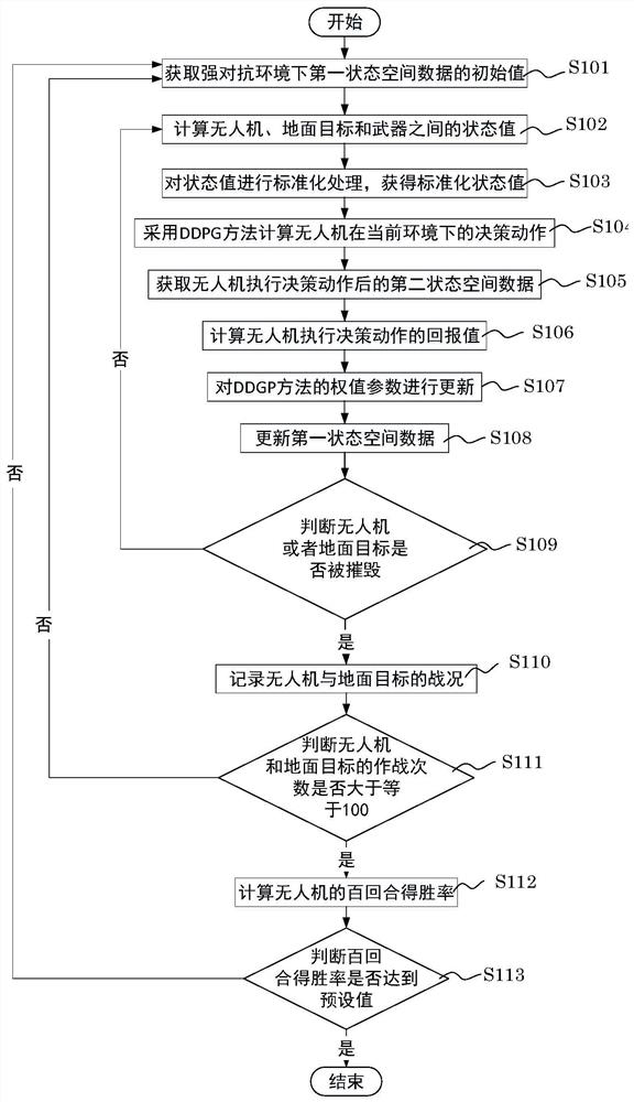 Training method and training network for deep decision-making of UAV in strong confrontation environment