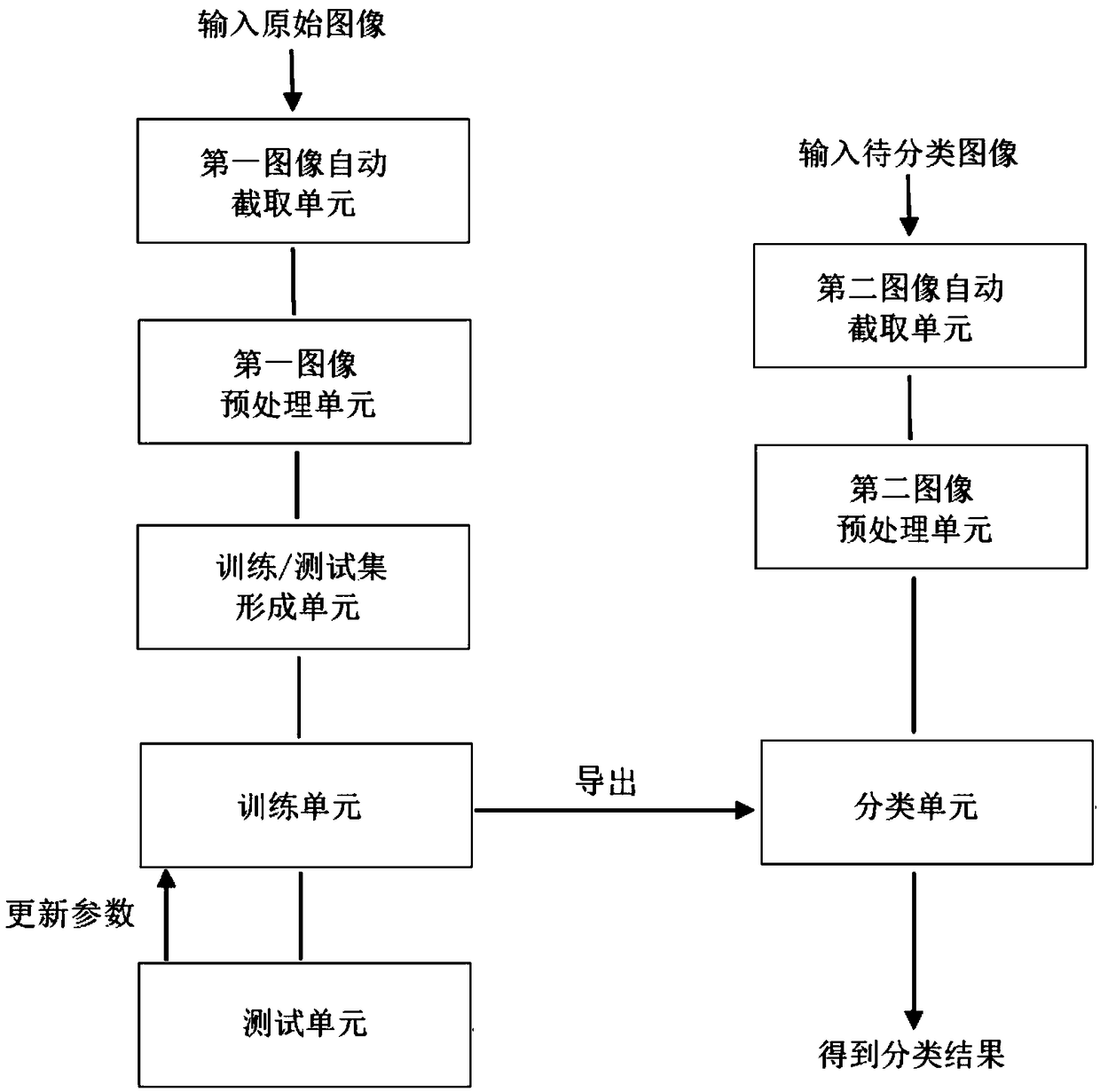 Thyroid tumor pathological tissue section image classification method and device