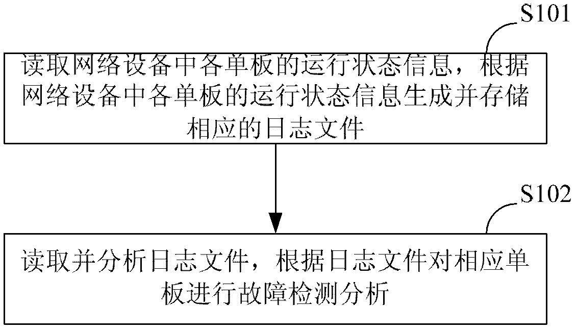 Fault processing method of network equipment and system