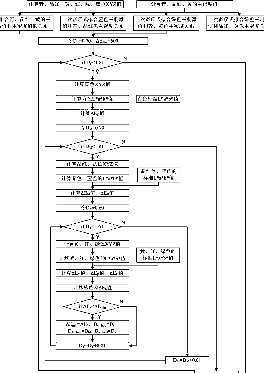 A Method for Determining the Density of Three Primary Colors in Printing