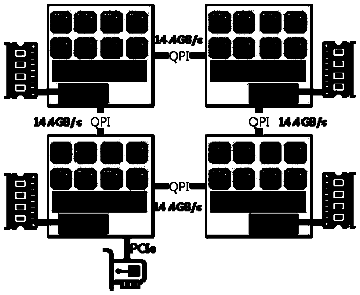 Access system and optimization method based on non-uniform I/O in virtualized multi-core environment